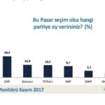 Seçim anketi: AKP ve CHP’de büyük düşüş, HDP sınırda
