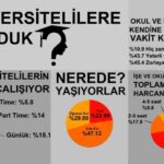 Her üç üniversite öğrencisinden biri çalışmak zorunda 2 Her üç üniversite öğrencisinden biri çalışmak zorunda