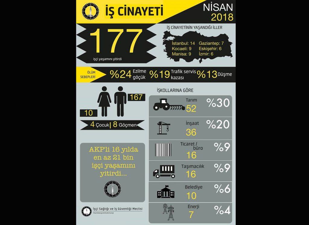 İSİG: Nisan ayında en az 177 işçi yaşamını yitirdi