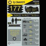 İSİG: Nisan ayında en az 177 işçi yaşamını yitirdi