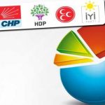 AKP’ye anketler yapan Optimar Araştırma: Erdoğan yüzde 51.6, HDP yüzde 11.2