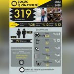 Son 5 yılda 319 çocuk işçi hayatını kaybetti