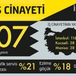 Haziran ayında en az 149, 2018 yılında en az 907 işçi yaşamını yitirdi