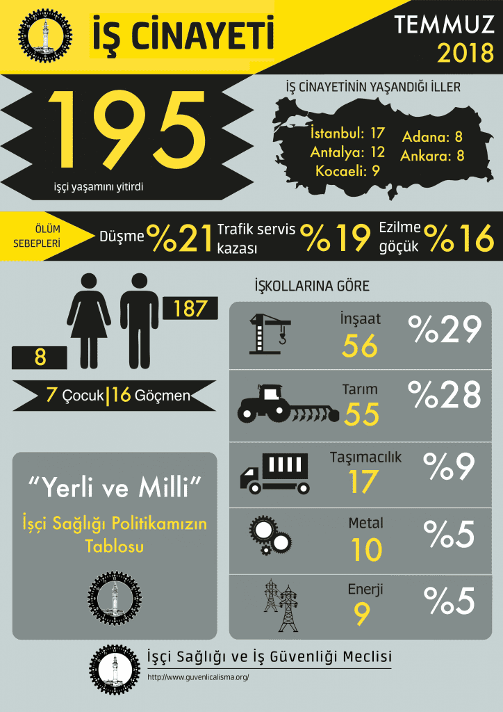 İSİG: Temmuz ayında en az 195 işçi yaşamını yitirdi