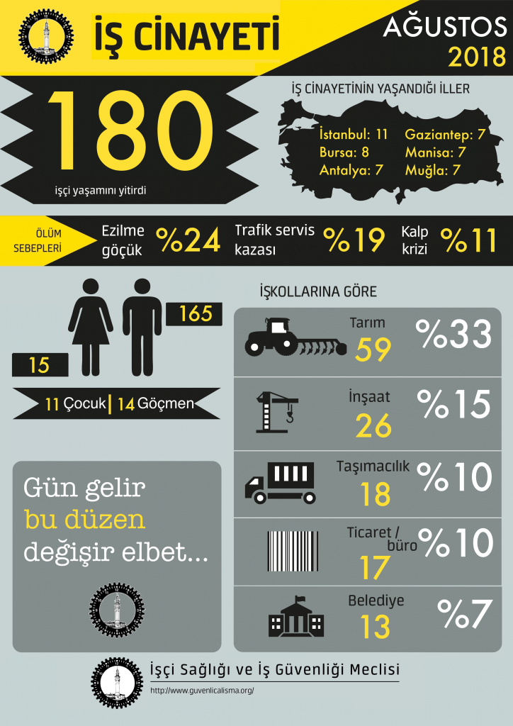 İSİG: Ağustos ayında en az 180 işçi yaşamını yitirdi