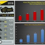 İSİG: 2018’de en az 108 göçmen-mülteci işçi hayatını kaybetti