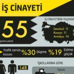 İSİG: Ekim ayında 155 işçi hayatını kaybetti