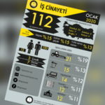Bir ayda en az 112 işçi hayatını kaybetti
