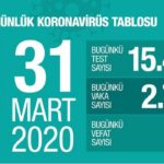 Türkiye’de koronavirüsten hayatını kaybedenlerin sayısı 214’e yükseldi