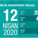 Koronavirüsten hayatını kaybedenlerin sayısı 1198 çıktı