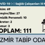 TTB: İzmir’de 111 sağlıkçının testi pozitif çıktı