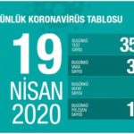 Türkiye’de Kovid-19 nedeniyle can kaybı 2 bini geçti
