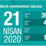 Koronavirüs nedeniyle can kaybı 2 bin 259 yükseldi