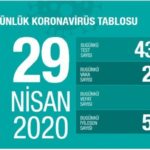 Koronavirüs nedeniyle can kaybı 3 bini geçti
