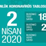 Türkiye’de koronavirüsten hayatını kaybedenlerin sayısı 356’ya yükseldi