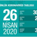 Türkiye’de hayatını kaybedenlerin sayısı 2 bin 805’e yükseldi