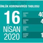 Türkiye’de koronavirüsten hayatını kaybedenlerin sayısı bin 643’e yükseldi