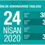 Türkiye’de koronavirüsten hayatını kaybedenlerin sayısı 2 bin 600’e yükseldi