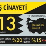 Mart ayında 14’ü koronavirüsten 113 işçi yaşamını yitirdi