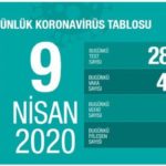 Türkiye’de koronavirüsten hayatını kaybedenlerin sayısı 908’e yükseldi