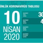 Türkiye’de koronavirüsten hayatını kaybedenlerin sayısı bini geçti