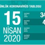 Türkiye’de koronavirüsten hayatını kaybedenlerin sayısı 1518’e yükseldi