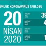 Türkiye’de koronavirüsten hayatını kaybedenlerin sayısı 2 bin 140’a yükseldi