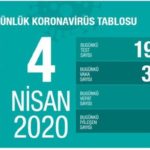 Türkiye’de koronavirüsten hayatını kaybedenlerin sayısı 501’e yükseldi