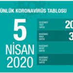 Türkiye’de koronavirüsten hayatını kaybedenlerin sayısı 574’e yükseldi