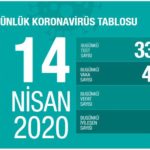 Türkiye’de koronavirüsten hayatını kaybedenlerin sayısı 1403’e yükseldi