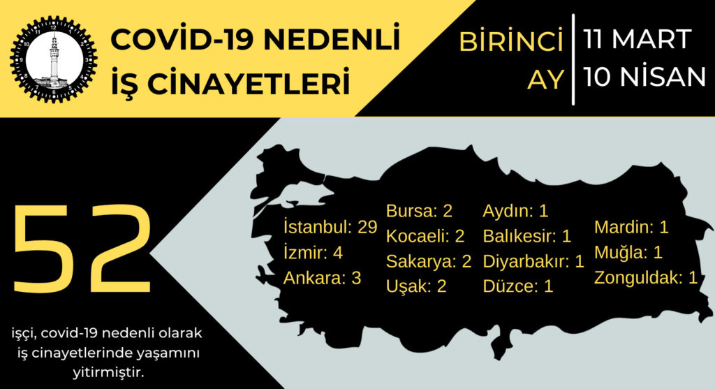 İSİG: Salgının ilk ayında 52 işçi hayatını kaybetti