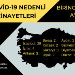 İSİG: Salgının ilk ayında 52 işçi hayatını kaybetti