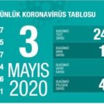 Koronavirüs nedeniyle can kaybı 3 bin 397’e yükseldi