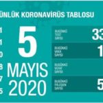 Koronavirüs nedeniyle yaşamını yitirenlerin sayısı 3 bin 520’ye yükseldi