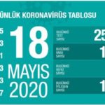 Koronavirüs nedeniyle vaka sayısı 150 bini geçti