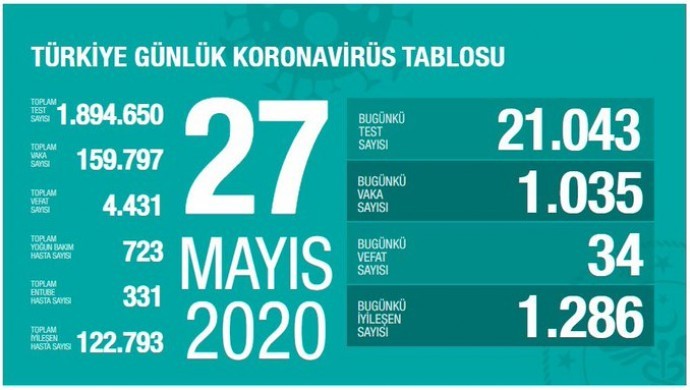 690x390cc mrk 27 05 2020 korona veri