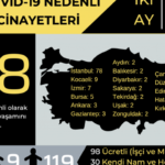 İş cinayetleri raporu: 2 ayda en az 128 işçi salgından yaşamını yitirdi