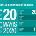 Türkiye’de hayatını kaybedenlerin sayısı 4 bin 222’ye yükseldi