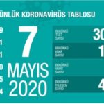 Türkiye’de hayatını kaybedenlerin sayısı 3 bin 641’e yükseldi