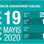 Türkiye’de hayatını kaybedenlerin sayısı 4 bin 199’a yükseldi