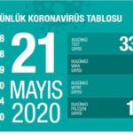 Türkiye’de hayatını kaybedenlerin sayısı 4 bin 249’a yükseldi