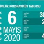 Türkiye’de hayatını kaybedenlerin sayısı 3 bin 584’e yükseldi