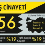 Mayıs ayında en az 156 işçi yaşamını yitirdi