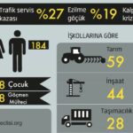İSİG açıkladı: Haziran ayında 188 işçi yaşamını yitirdi