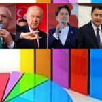 Avrasya Araştırma Şirketi ‘Erdoğan’a oy vermem diyenlerin’ oranını açıkladı