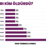 Temmuz ayında 36 kadın erkekler tarafından katledildi