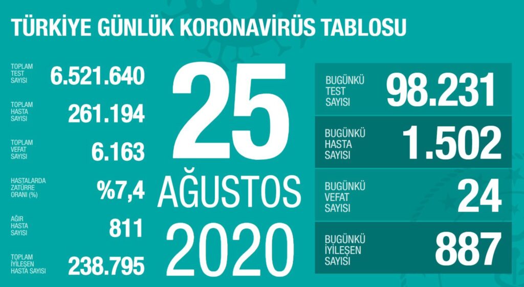 Türkiye’de yeni vaka sayısı 1500’ü geçti, 24 kişi yaşamını yitirdi
