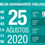 Türkiye’de yeni vaka sayısı 1500’ü geçti, 24 kişi yaşamını yitirdi