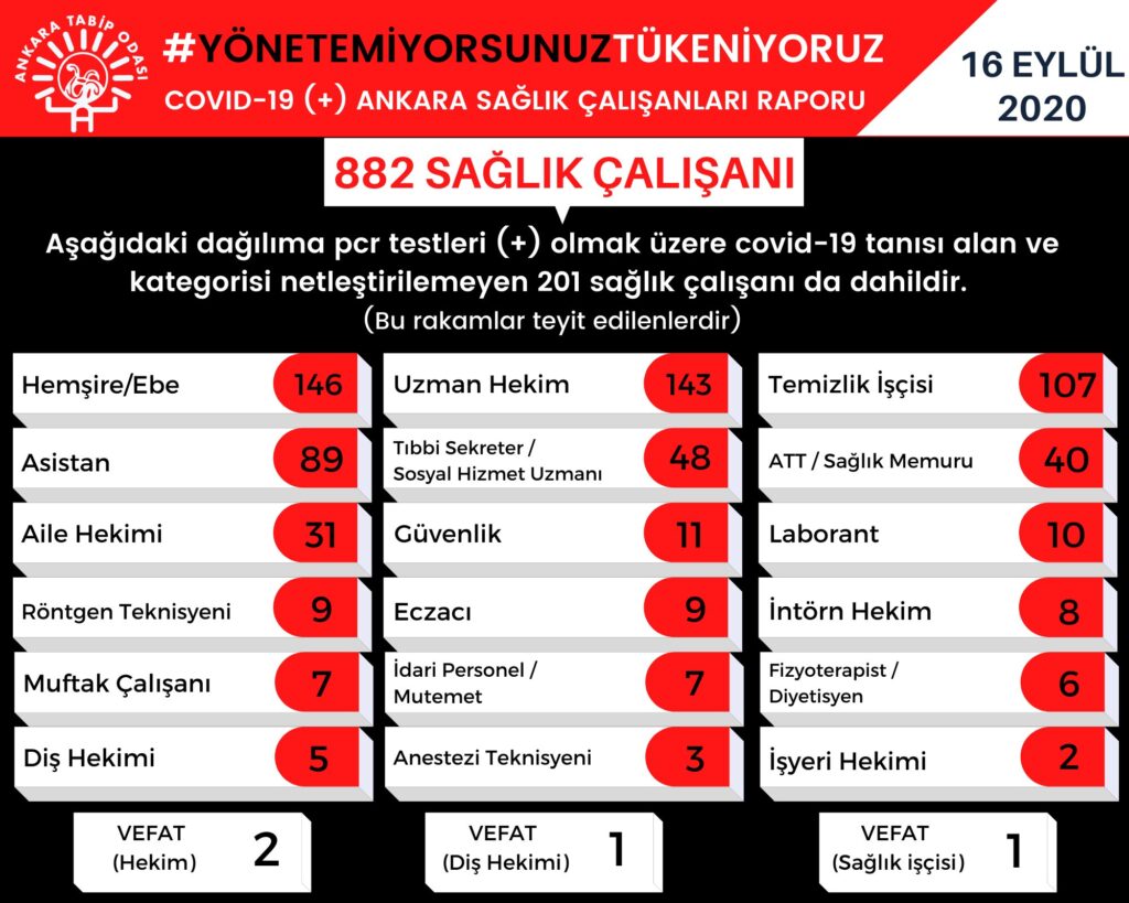 Ankara’da 882 sağlık çalışanına koronavirüs tanısı konuldu
