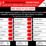 Ankara’da 882 sağlık çalışanına koronavirüs tanısı konuldu